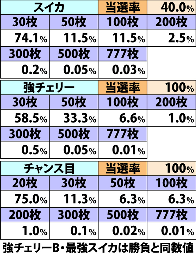 7.2.1 【役物告知】各役成立時の枚数上乗せ当選率&振り分け(続き2)