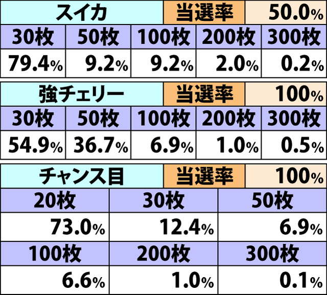 7.1.1 【役物告知】各役成立時の枚数上乗せ当選率&振り分け(続き3)
