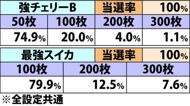 7.1.1 【役物告知】各役成立時の枚数上乗せ当選率&振り分け(続き3)