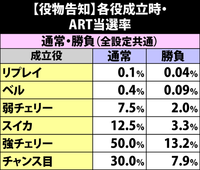 7.5.1 【役物告知】各役成立時のART当選率
