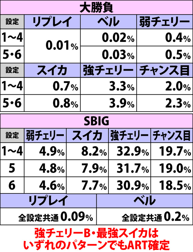 7.5.1 【役物告知】各役成立時のART当選率