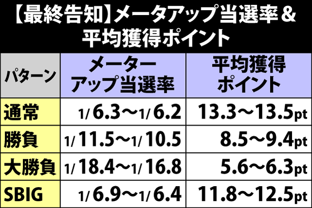 7.7.1 【最終告知】メーターアップ当選率&累計ポイント別のART当選率