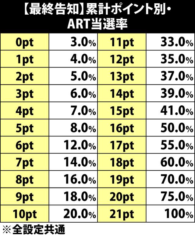 7.7.1 【最終告知】メーターアップ当選率&累計ポイント別のART当選率