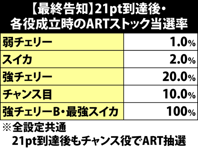 7.6.1 【最終告知】ART確定後・各役成立時のARTストック当選率