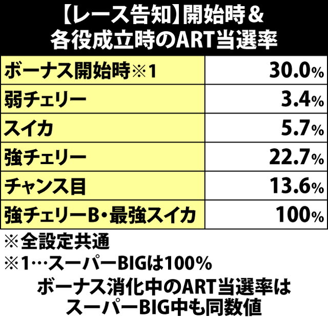 7.8.1 【レース告知】各役成立時のART当選率