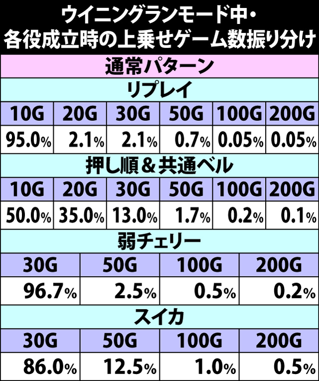 8.16.1 ウイニングランモード中・各役成立時の上乗せゲーム数振り分け