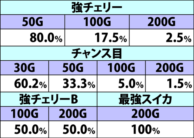8.16.1 ウイニングランモード中・各役成立時の上乗せゲーム数振り分け