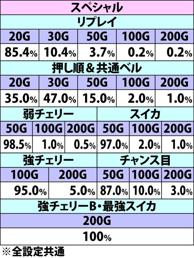 8.15.1 ウイニングランモード中・各役成立時の上乗せゲーム数振り分け(続き)