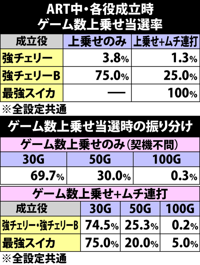 8.17.1 ART中・各役成立時のゲーム数上乗せ当選率&振り分け
