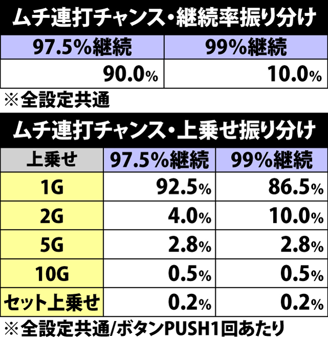 8.18.1 ムチ連打チャンス・継続率&上乗せゲーム数振り分け
