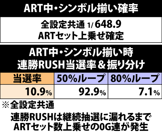8.19.1 ART中・シンボル絵柄揃い時の連勝RUSH当選率