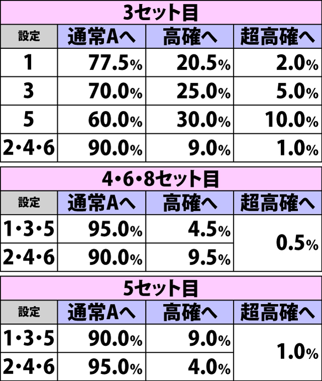 8.22.1 ARTセット開始時・内部状態移行率