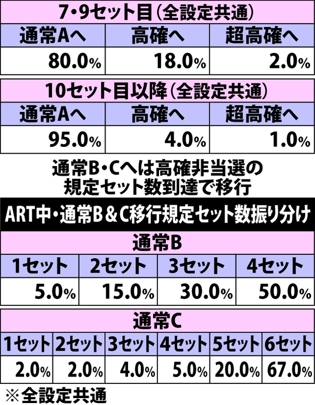 8.21.1 ARTセット開始時・内部状態移行率(続き)