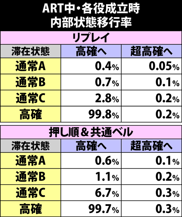 8.23.1 ART中・各役成立時の内部状態移行率