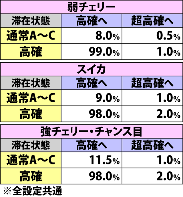 8.23.1 ART中・各役成立時の内部状態移行率