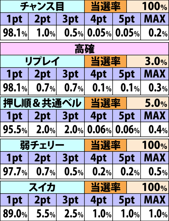 8.25.1 ART中・各役成立時の調子メーターアップ率&振り分け