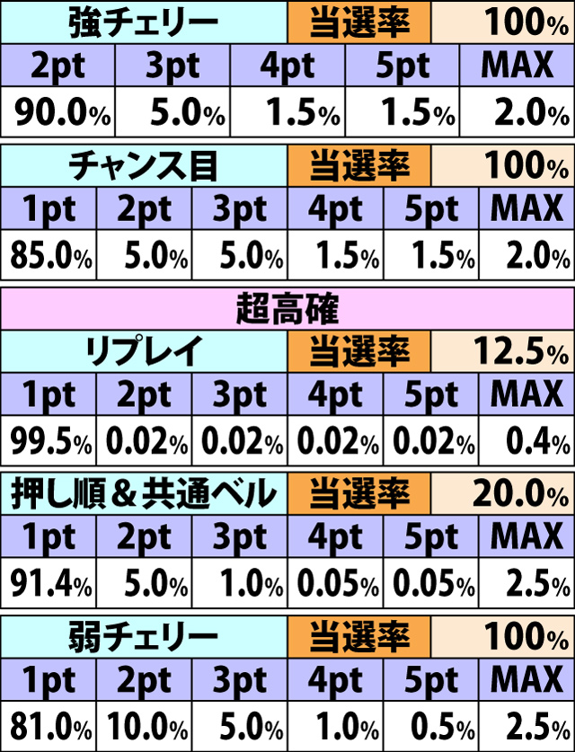 8.24.1 ART中・各役成立時の調子メーターアップ率&振り分け(続き)