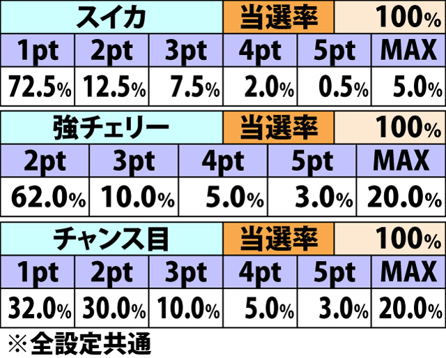 8.24.1 ART中・各役成立時の調子メーターアップ率&振り分け(続き)