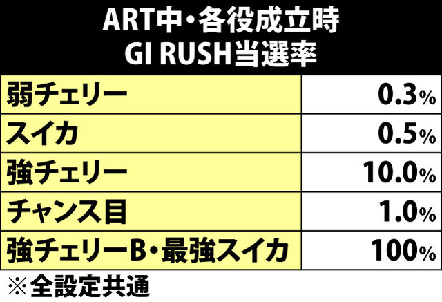 8.1.1 ART中・各役成立時のGI RUSH当選率