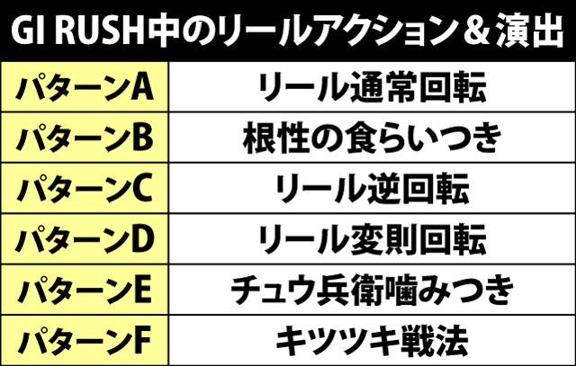 8.4.1 GI RUSH中・各役成立時のリールアクション&演出振り分け