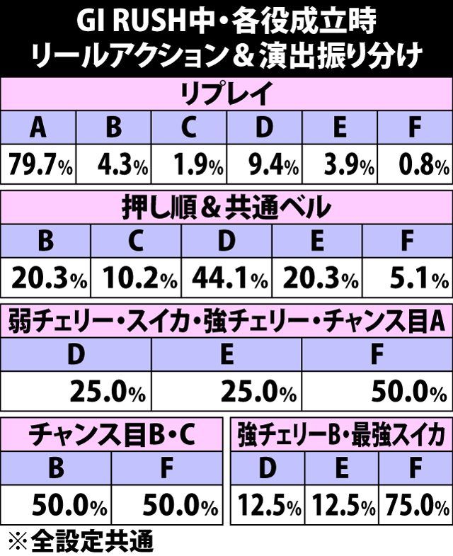 8.4.1 GI RUSH中・各役成立時のリールアクション&演出振り分け