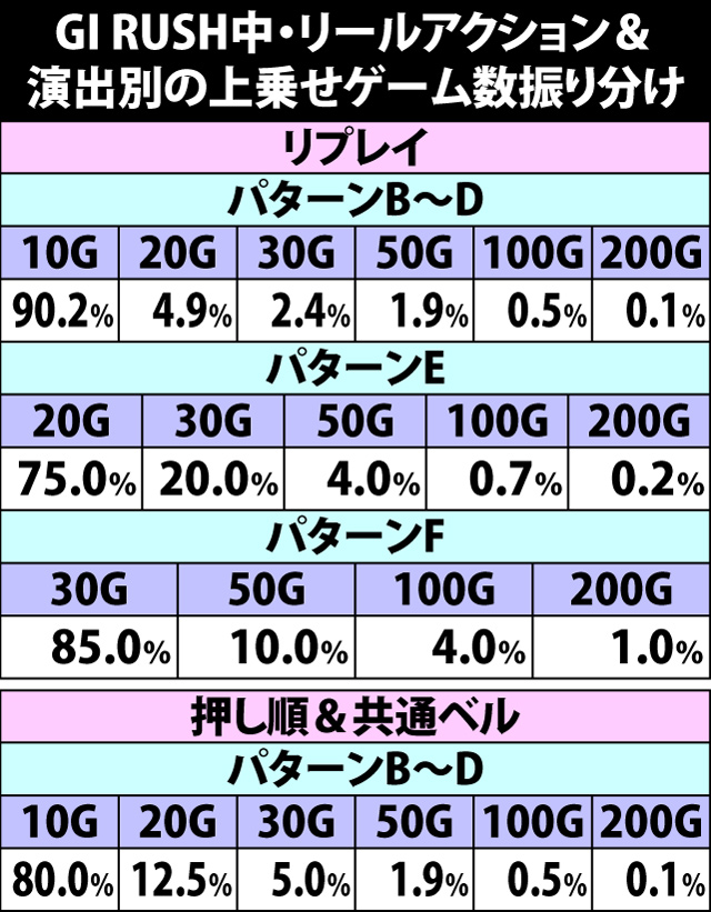 8.7.1 GI RUSH中・リールアクション&演出別の上乗せゲーム数振り分け