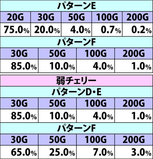8.7.1 GI RUSH中・リールアクション&演出別の上乗せゲーム数振り分け