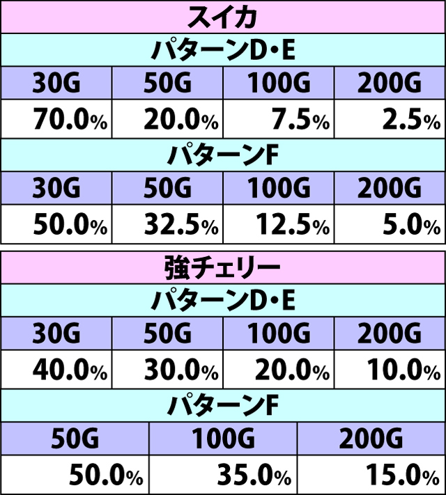 8.6.1 GI RUSH中・リールアクション&演出別の上乗せゲーム数振り分け(続き1)