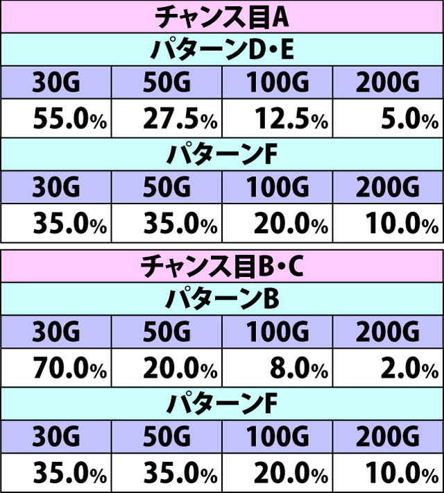 8.6.1 GI RUSH中・リールアクション&演出別の上乗せゲーム数振り分け(続き1)