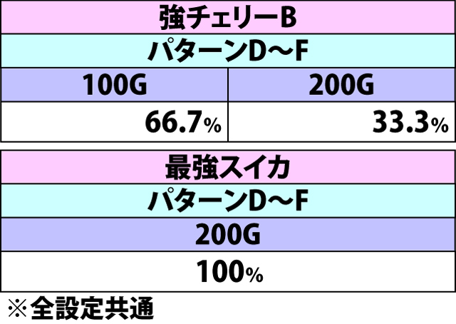 8.5.1 GI RUSH中・リールアクション&演出別の上乗せゲーム数振り分け(続き2)