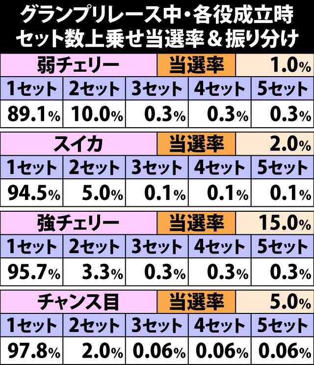 8.10.1 グランプリレース中・各役成立時のセット数上乗せ当選率