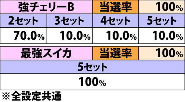 8.10.1 グランプリレース中・各役成立時のセット数上乗せ当選率