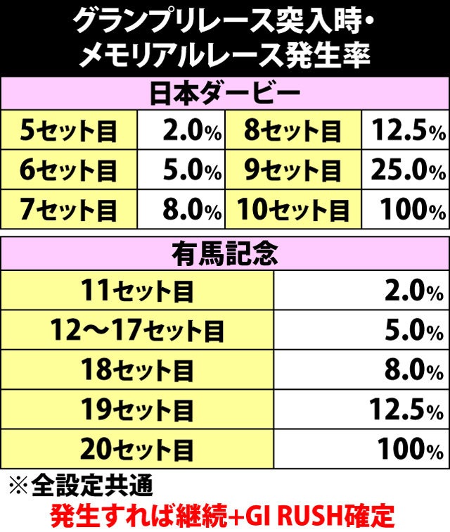 8.12.1 グランプリレース突入時・メモリアルレース発生率