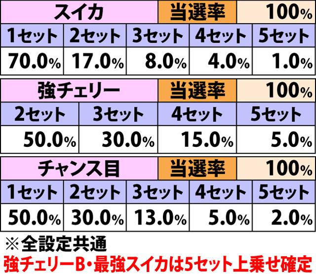8.13.1 根性タイム中・各役成立時のセット数上乗せ当選率