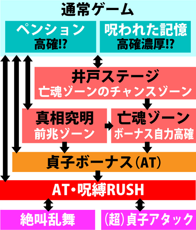 2.1.1 図解ゲームチャート