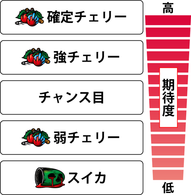 2.7.1 各役の期待度