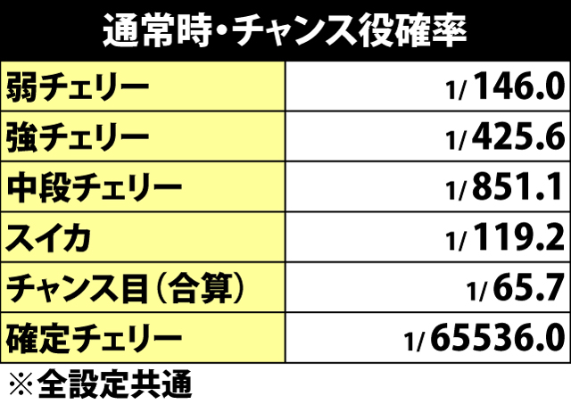 4.8.1 通常時・チャンス役確率