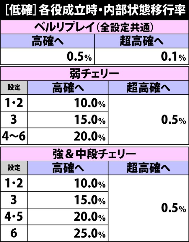 4.9.1 各役成立時・内部状態移行率