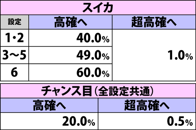 4.9.1 各役成立時・内部状態移行率