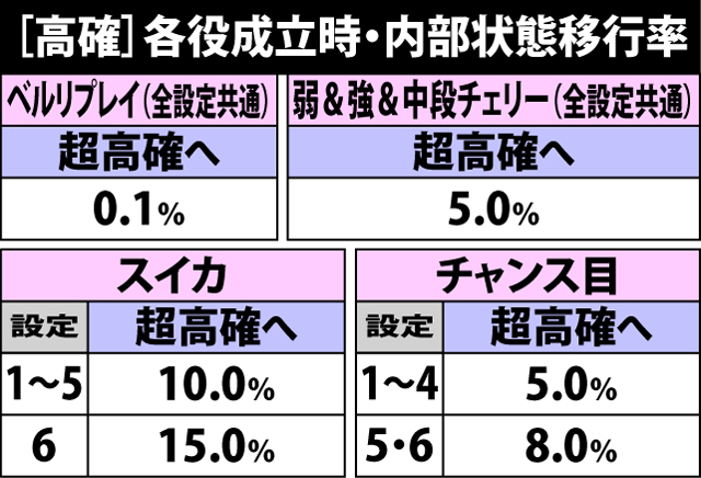 4.9.1 各役成立時・内部状態移行率