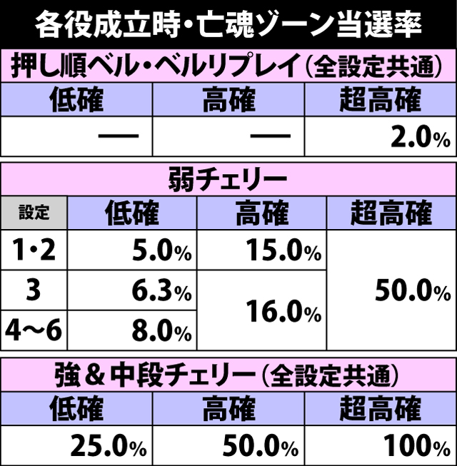 4.12.1 各役成立時・亡魂ゾーン当選率