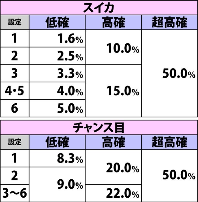 4.12.1 各役成立時・亡魂ゾーン当選率