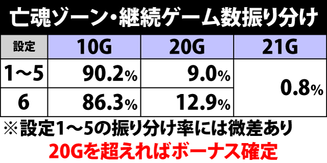 4.6.1 亡魂ゾーン・継続ゲーム数振り分け