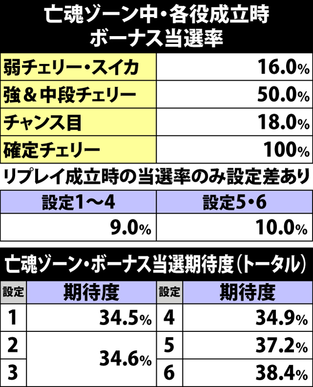 4.7.1 亡魂ゾーン・各役成立時のボーナス当選率