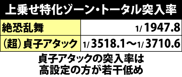 6.6.1 上乗せ特化ゾーン・トータル突入率