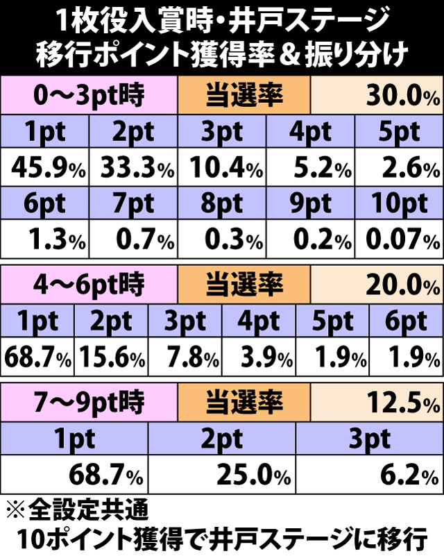 4.1.1 井戸ステージ移行ポイント獲得率&振り分け