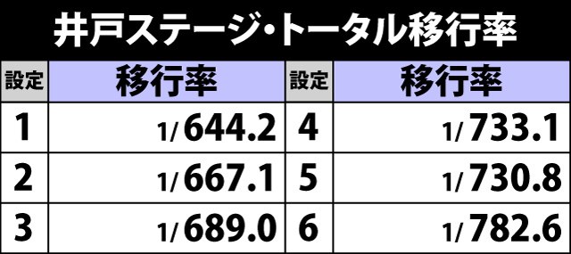 4.1.1 井戸ステージ移行ポイント獲得率&振り分け