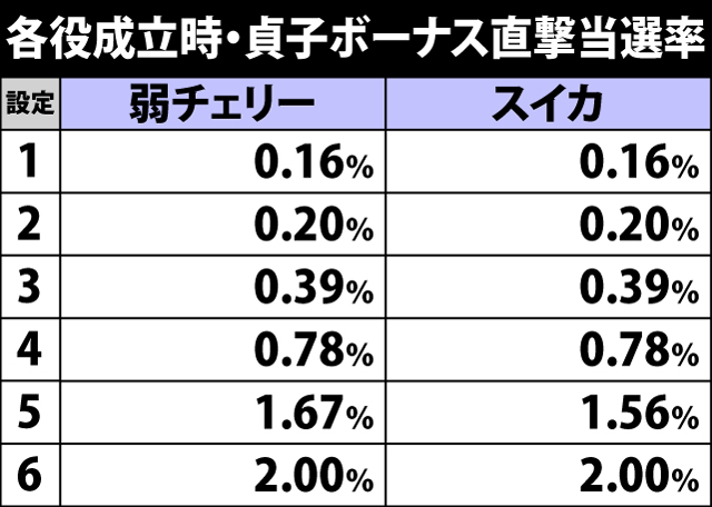 4.2.1 各役成立時・貞子ボーナス直撃当選率