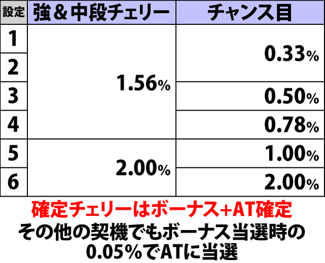 4.2.1 各役成立時・貞子ボーナス直撃当選率