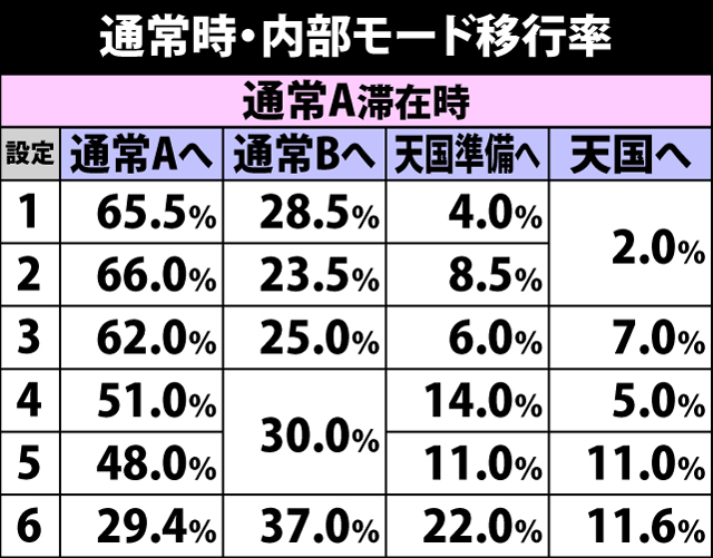 4.4.1 通常時・内部モード移行率